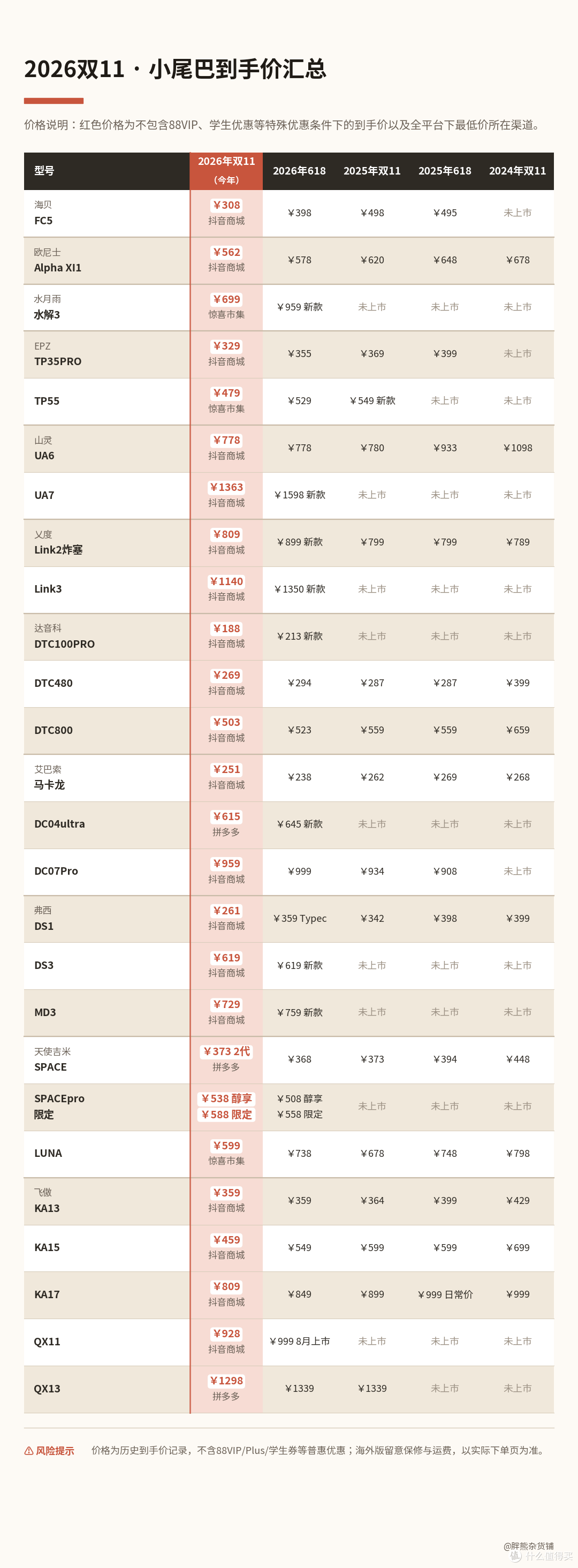 2026双11 HIFI耳机哪里买最便宜？128款比价后，抄底名单来了