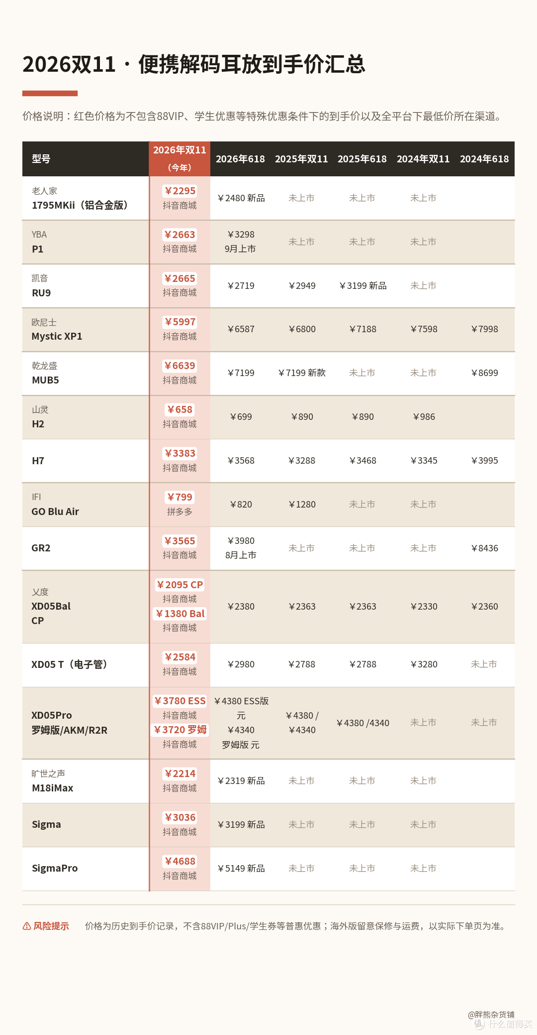 2026双11 HIFI耳机哪里买最便宜？128款比价后，抄底名单来了