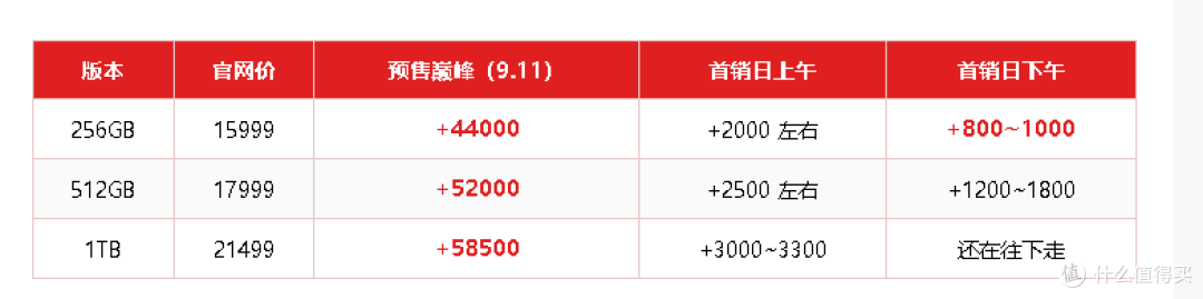 iPhone Duo首销日全程蹲守:溢价从2000崩到800,黄牛当场破防!
