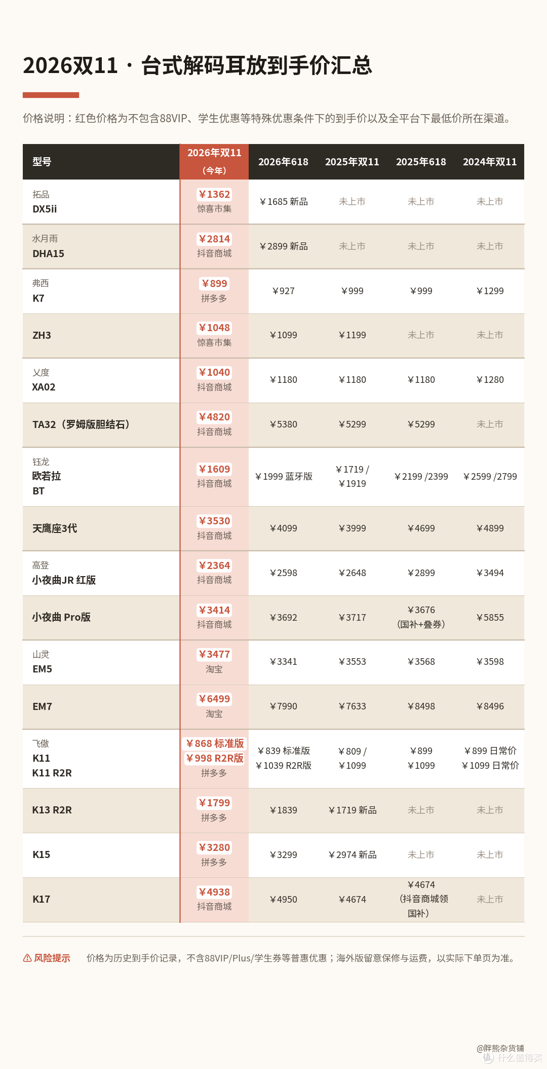 2026双11 HIFI耳机哪里买最便宜？128款比价后，抄底名单来了
