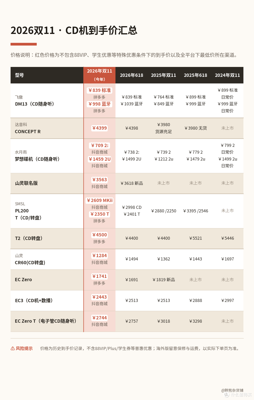 2026双11 HIFI耳机哪里买最便宜？128款比价后，抄底名单来了