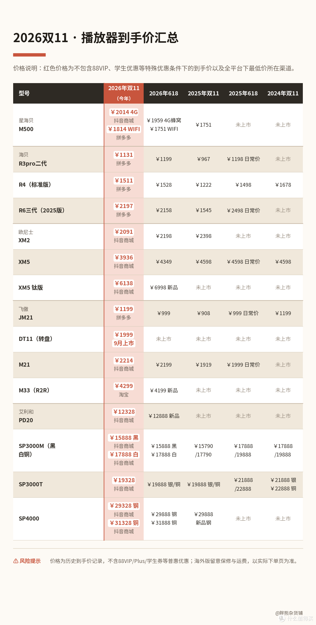 2026双11 HIFI耳机哪里买最便宜？128款比价后，抄底名单来了