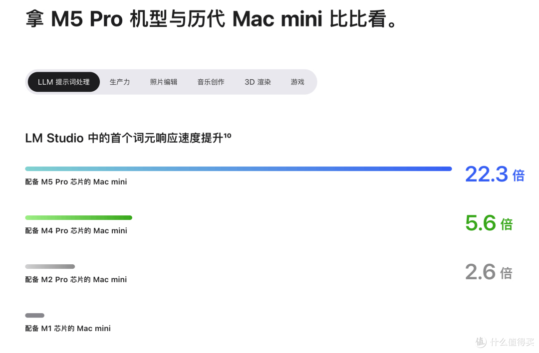苹果刚上市的Mac小主机疯狂暴跌!价格彻底崩了!