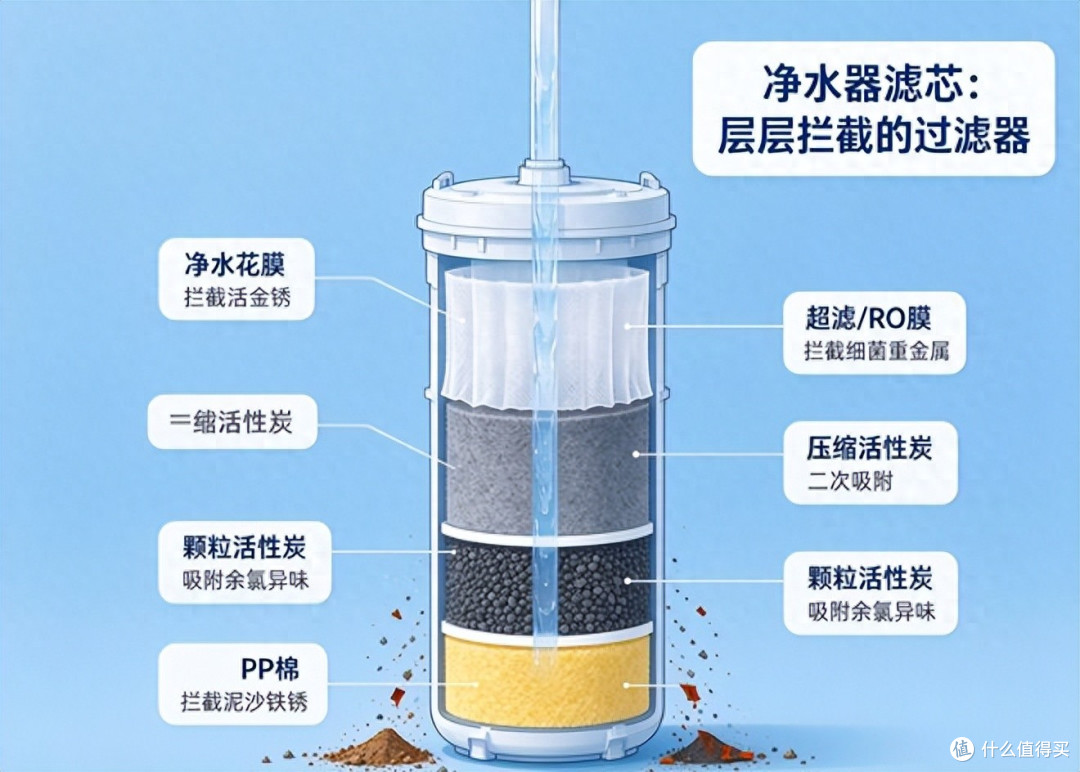净水器，你家需要吗？一文讲清过滤原理与选购要点