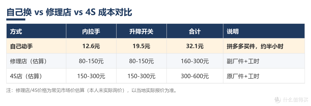 自己换vs修理店vs4S成本对比