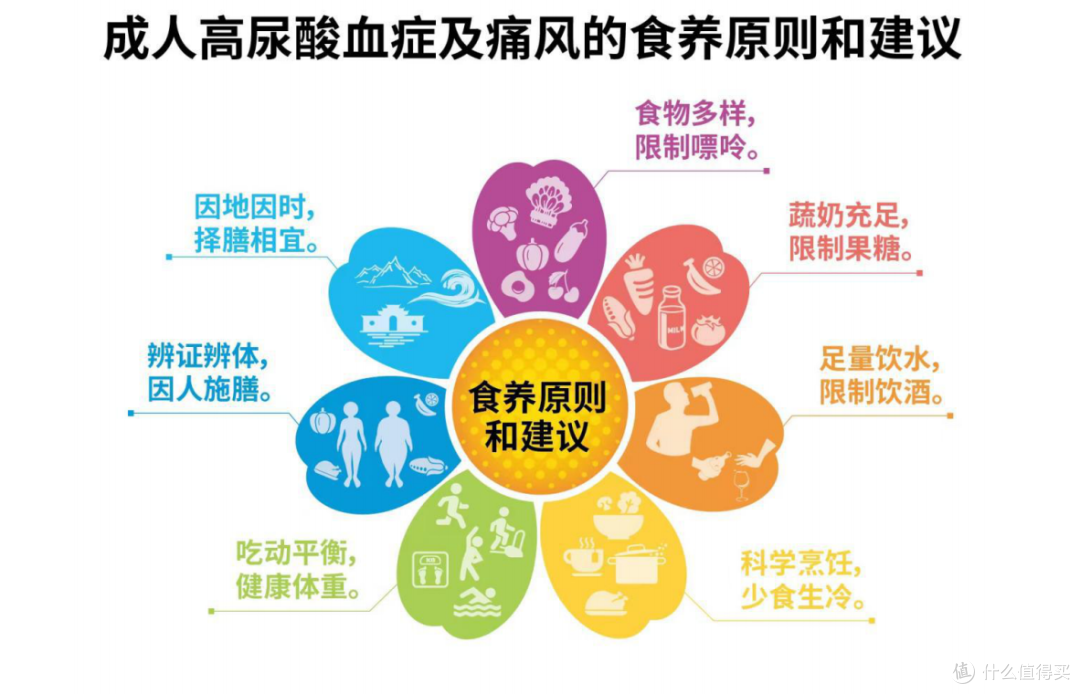 卫健委高尿酸食养指南食养原则