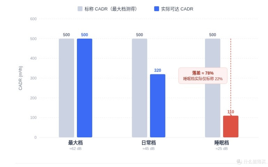 空气净化器的“适用面积”，可能是参数表上最不该信的数字