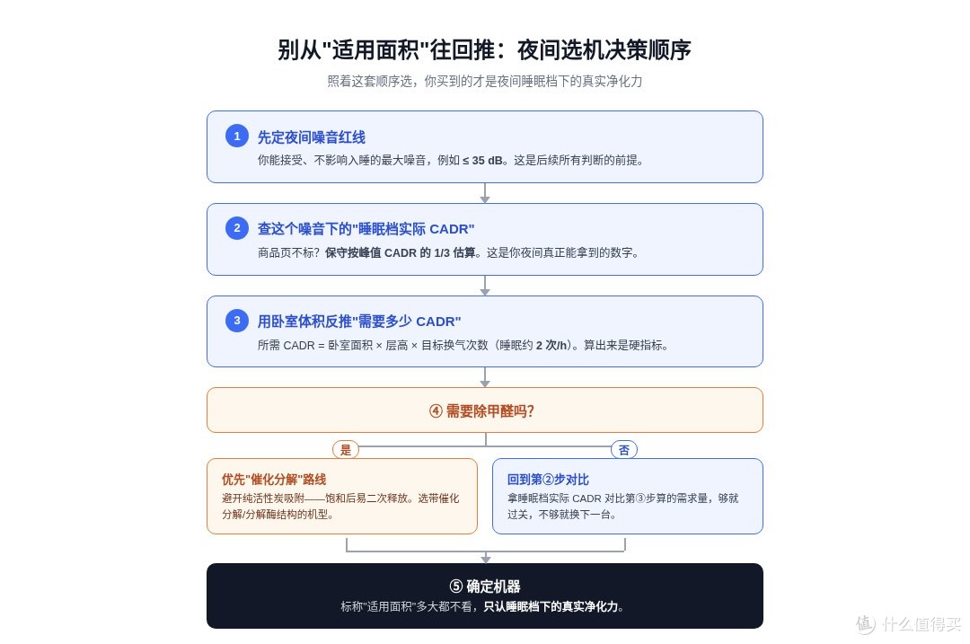 空气净化器的“适用面积”，可能是参数表上最不该信的数字