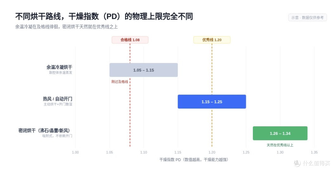 洗碗机的“套数”是写给外行看的，干燥指数才是那道生死线