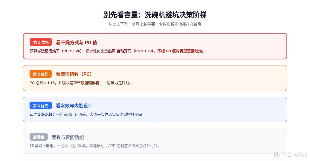 洗碗机的“套数”是写给外行看的，干燥指数才是那道生死线