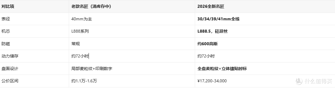 新手第一块机械表推荐：从国产海鸥到瑞士浪琴，几百元到两万元的