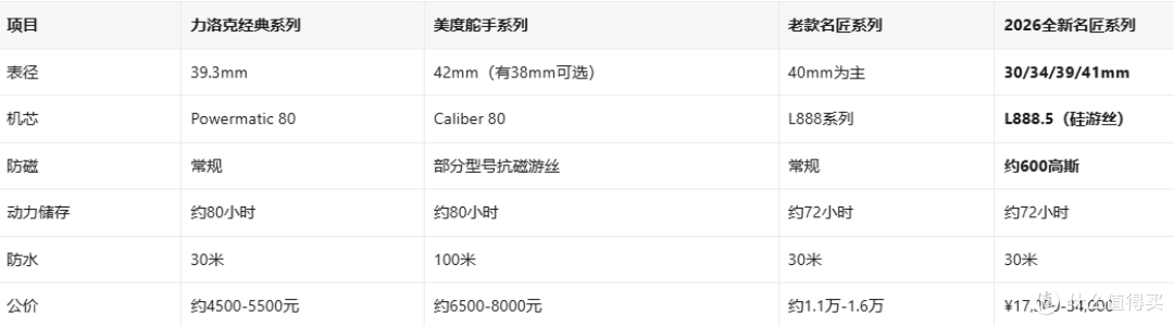 新手第一块机械表推荐之两万元档横评：各大热门选择+FAQ