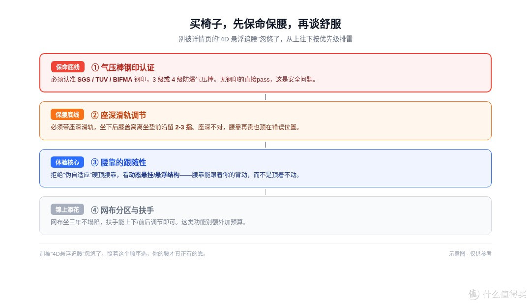 人体工学椅的腰靠吹得越花,你越该先量一下“座深”