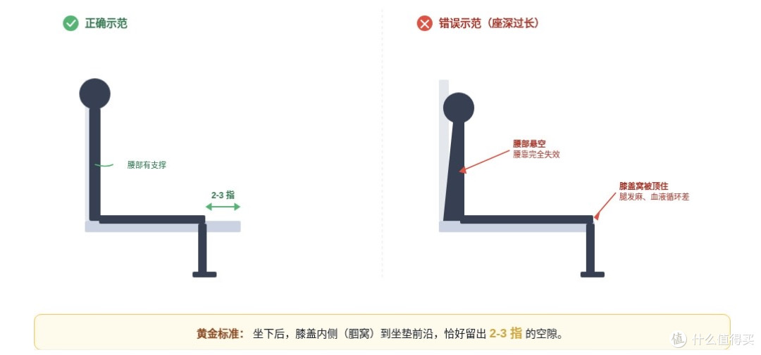 人体工学椅的腰靠吹得越花,你越该先量一下“座深”