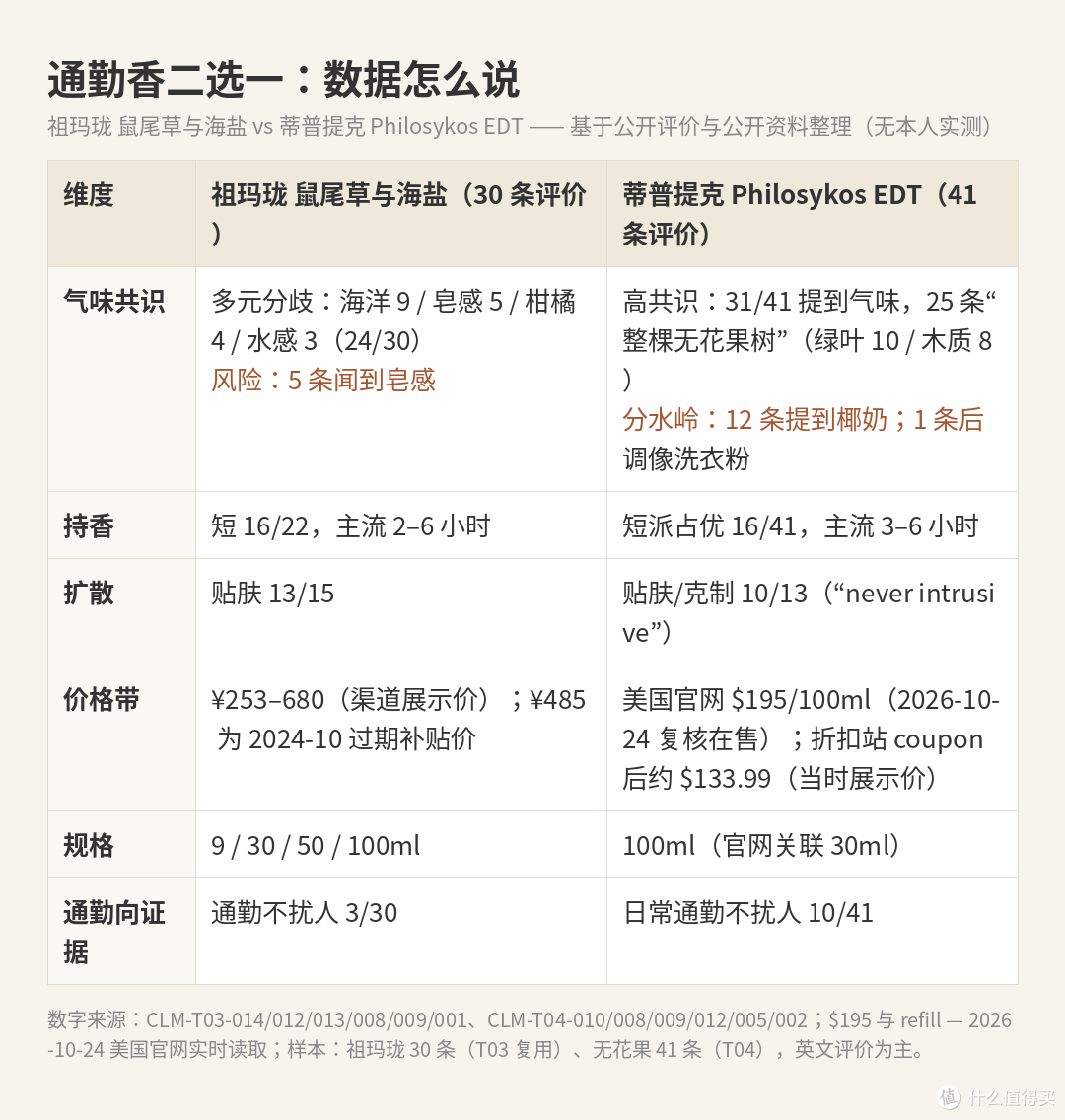 通勤香二选一：海边散步还是无花果树？