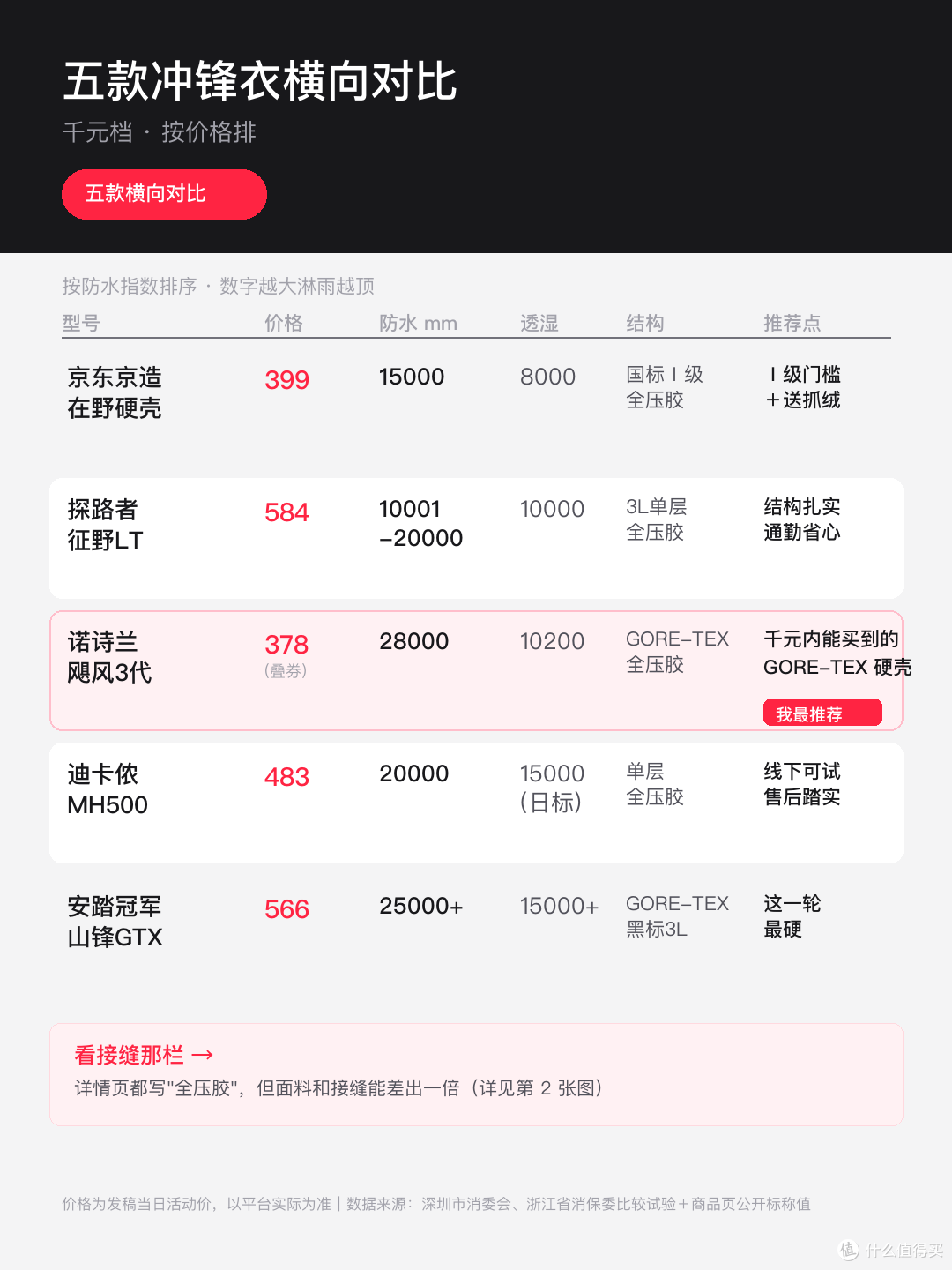 千元以下冲锋衣怎么选：消委会实测数据 + 5 款具体推荐