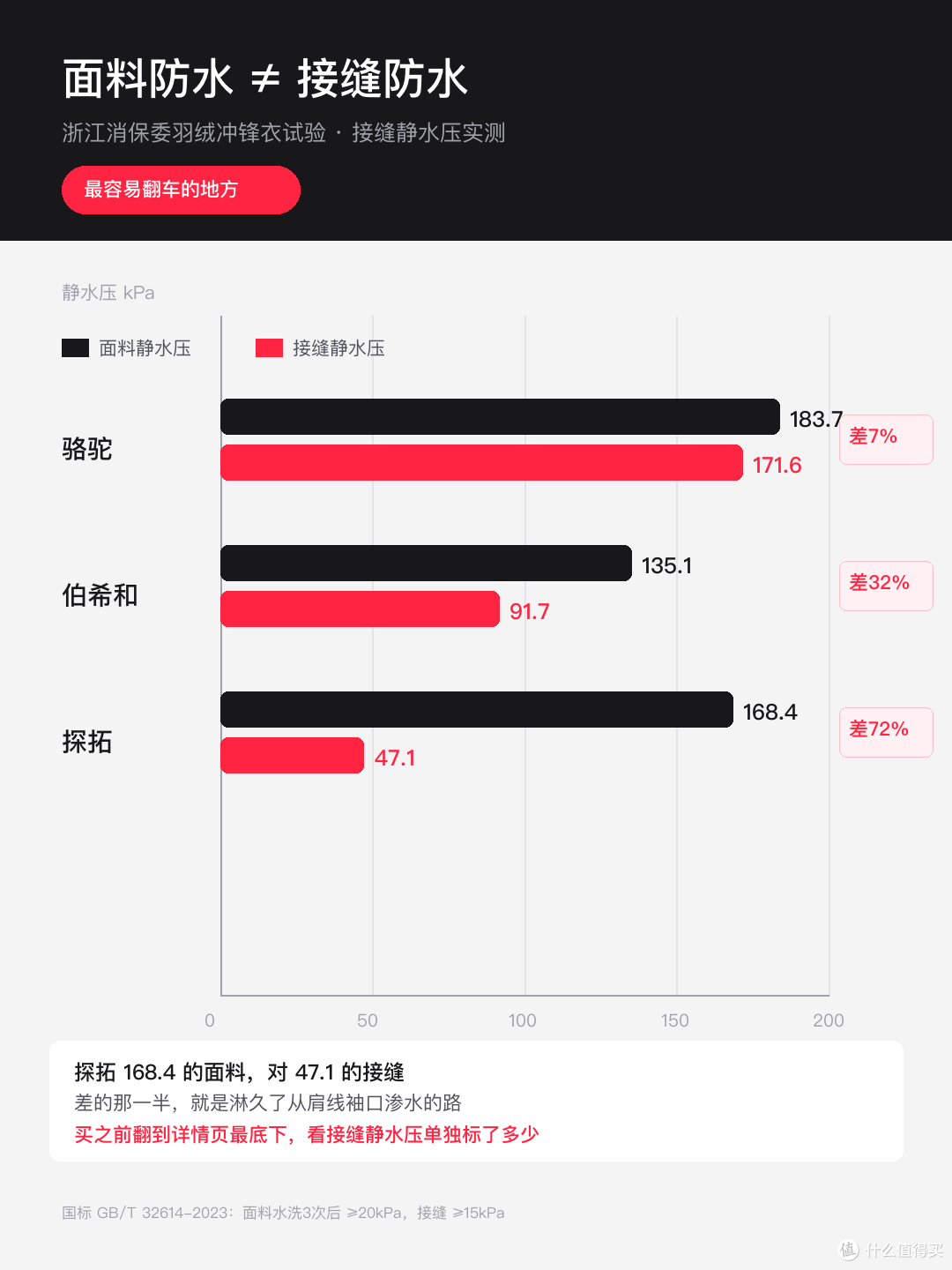 千元以下冲锋衣怎么选：消委会实测数据 + 5 款具体推荐