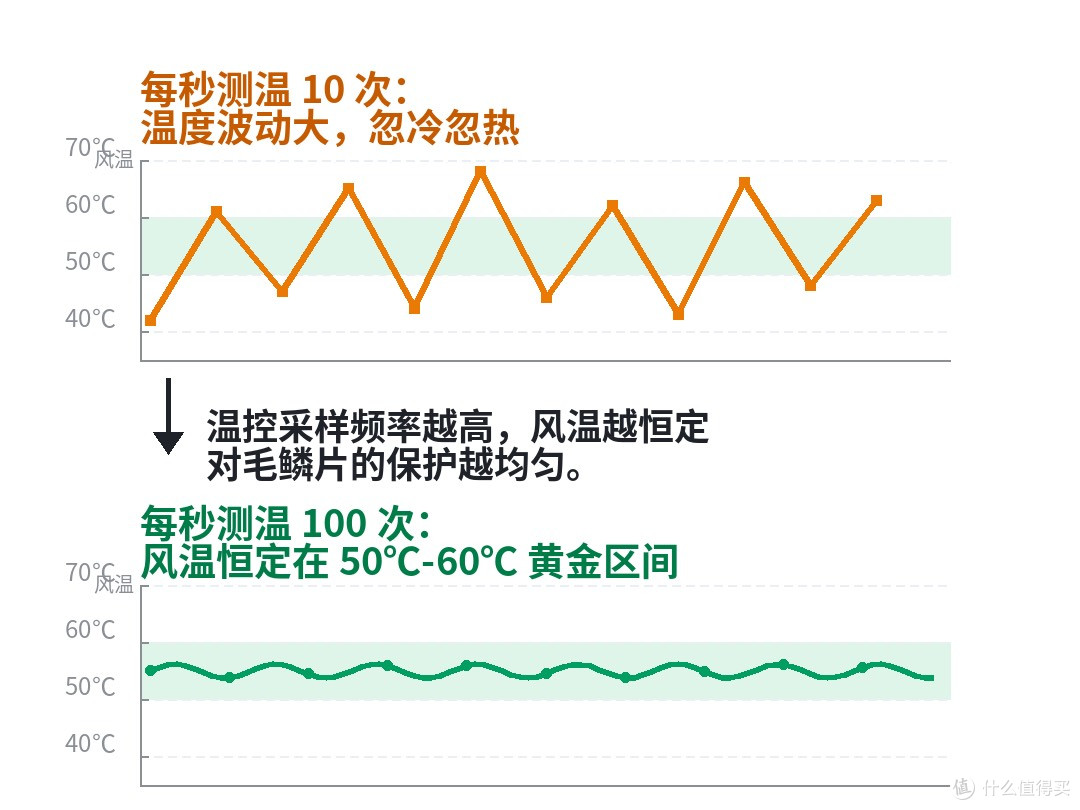 吹风机的“11万转”决定干得快不快,温控才决定干了顺不顺