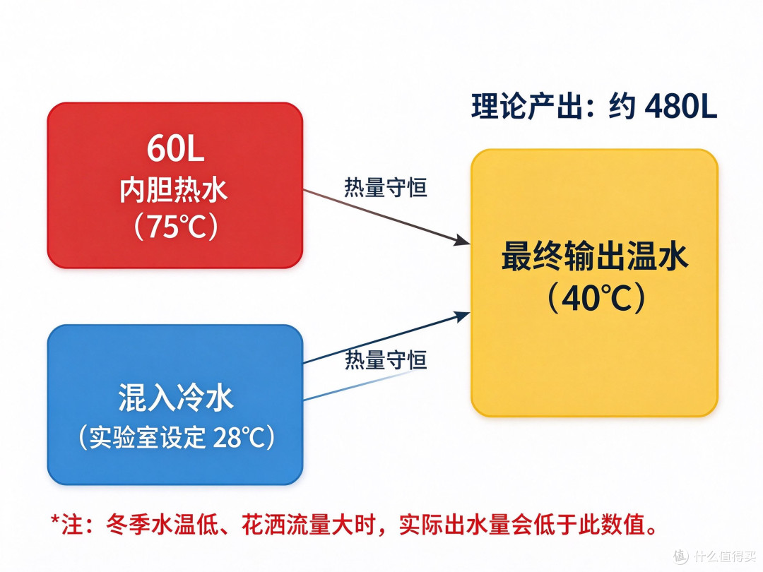 电热水器的“8倍增容”，是怎么算出来的？看懂这篇不花冤枉钱