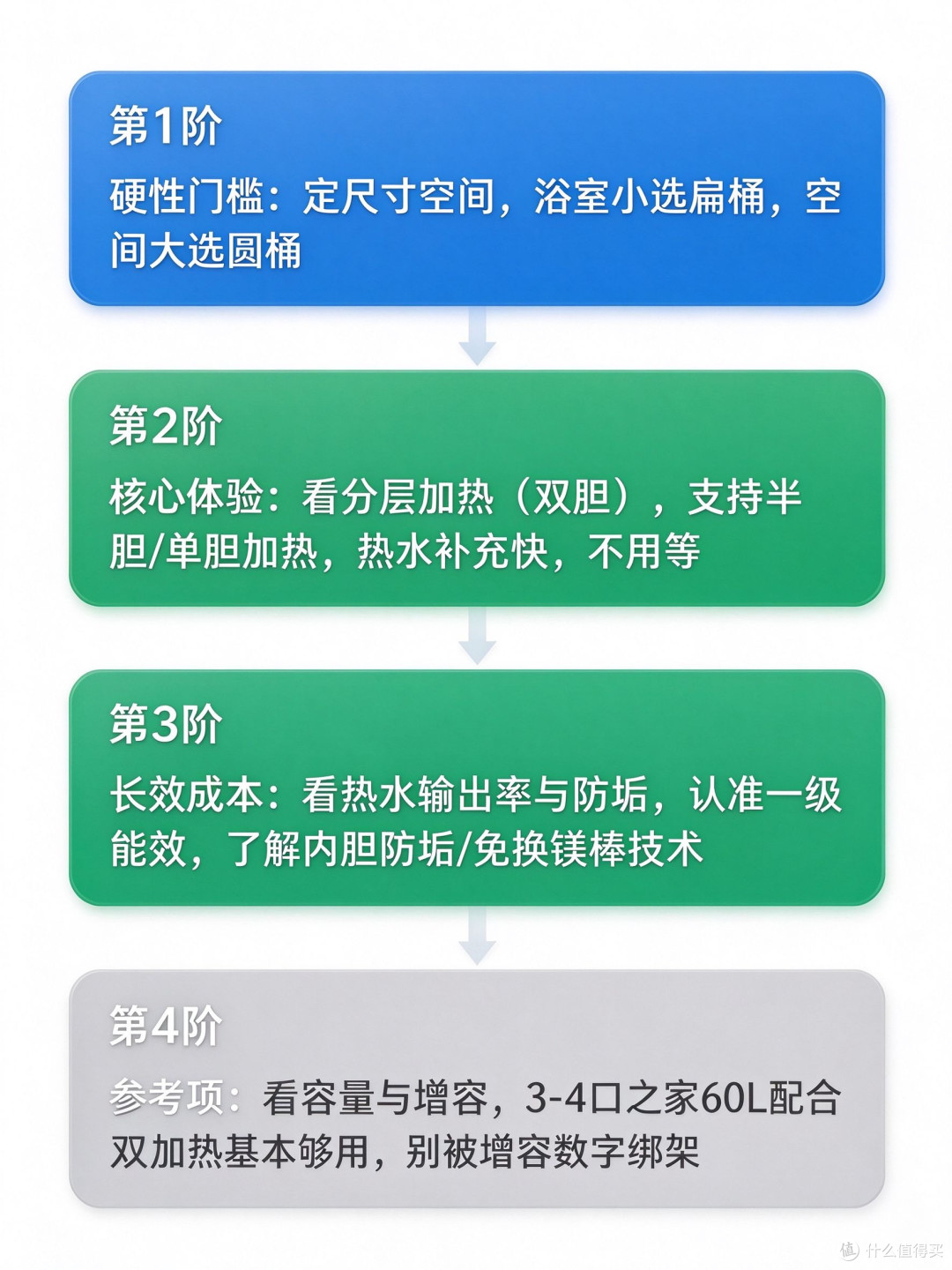 电热水器的“8倍增容”，是怎么算出来的？看懂这篇不花冤枉钱