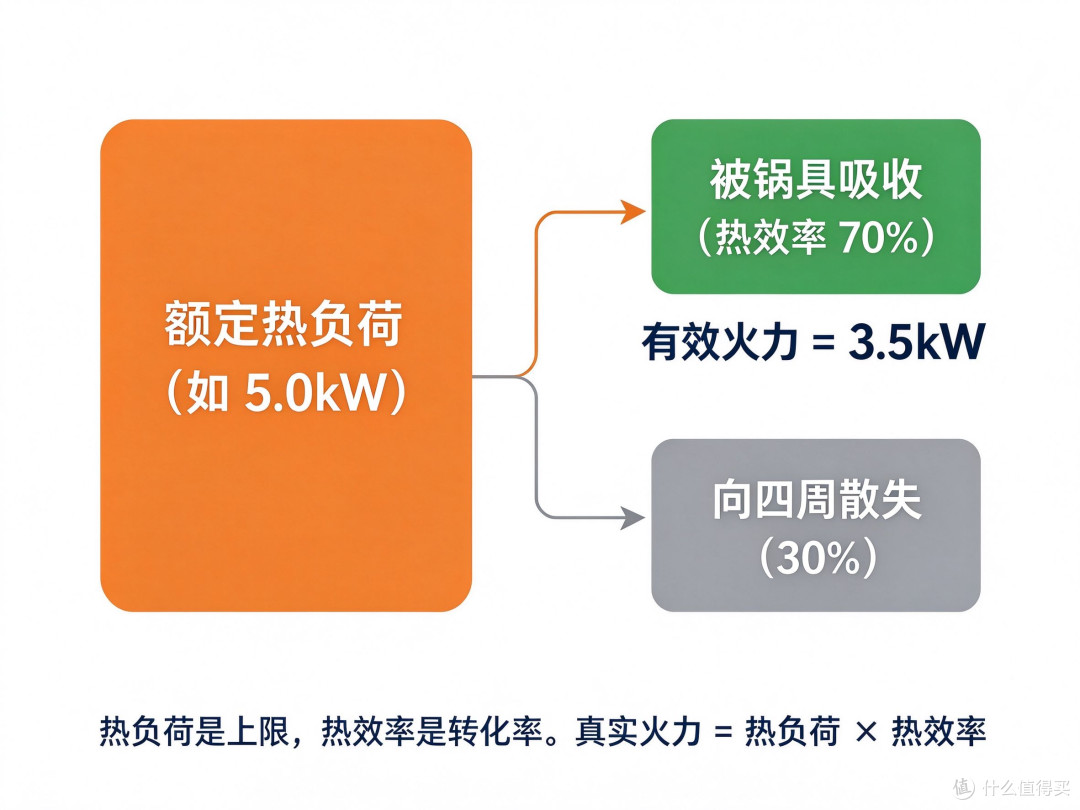 燃气灶标称的“5.7kW大火力”，热效率才是真正的“锅气”