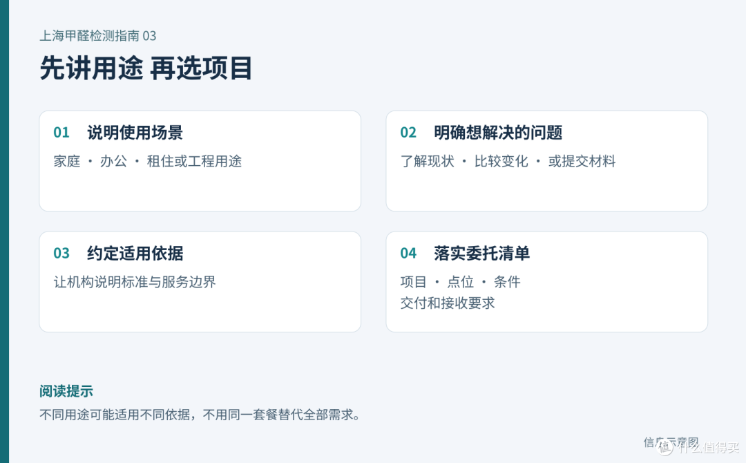 检测需求整理清单，包含使用场景、要解决的问题、适用依据和委托清单四项