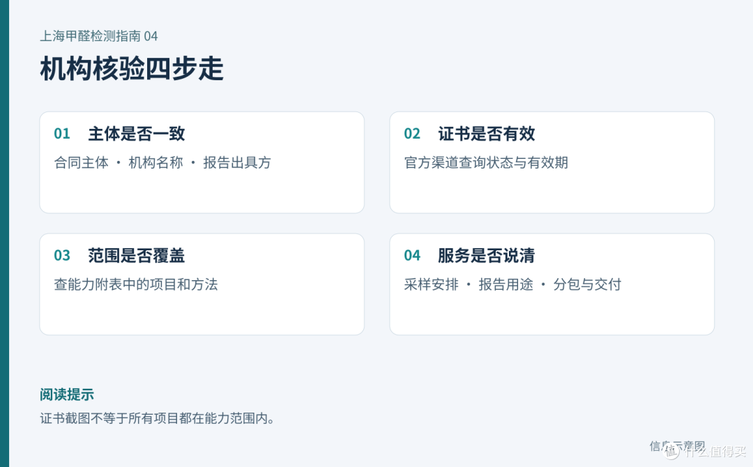 机构核验清单，包含主体一致性、证书有效性、能力范围和服务说明四项