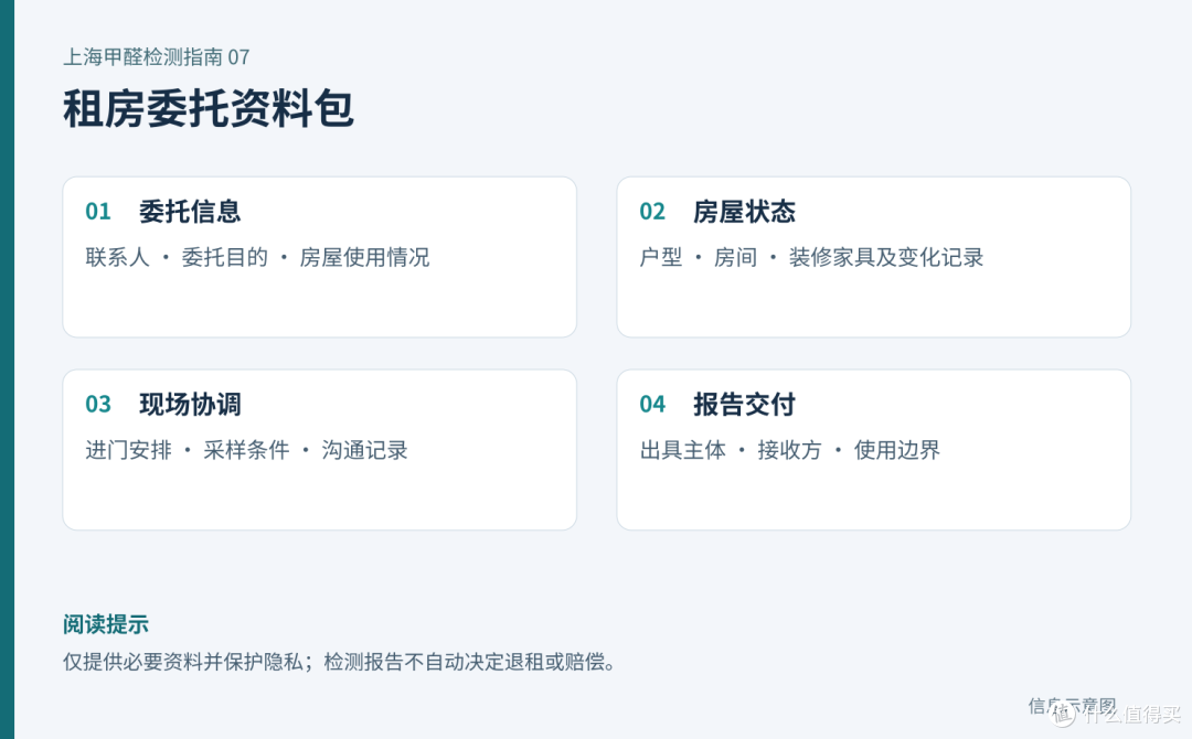 租房委托资料清单，包含委托信息、房屋状态、现场协调和报告交付四项，不含个人资料