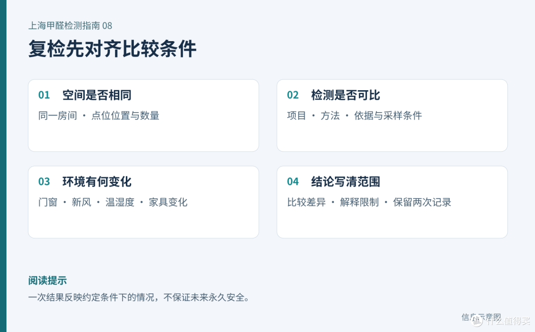 复检比较条件清单，包含空间一致性、检测可比性、环境变化和结论范围四项，不含实测数据