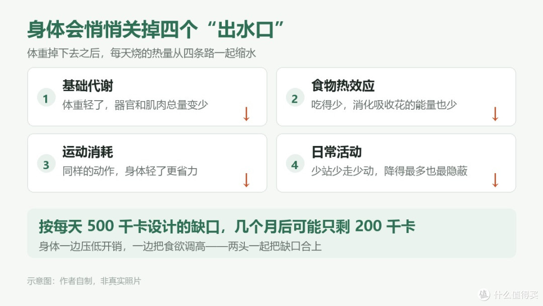 缺口不是恒定的，它每天都在缩水