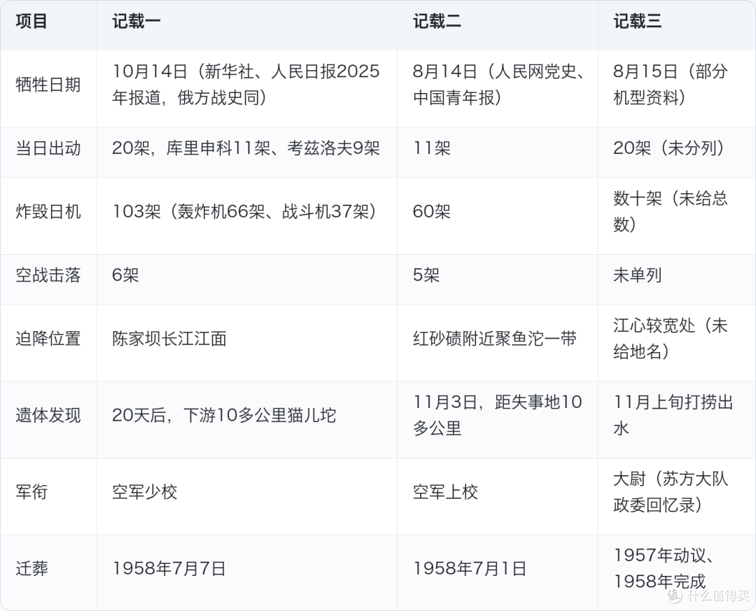 苏联飞行员库里申科:为不砸到万县百姓,他把轰炸机落进长江