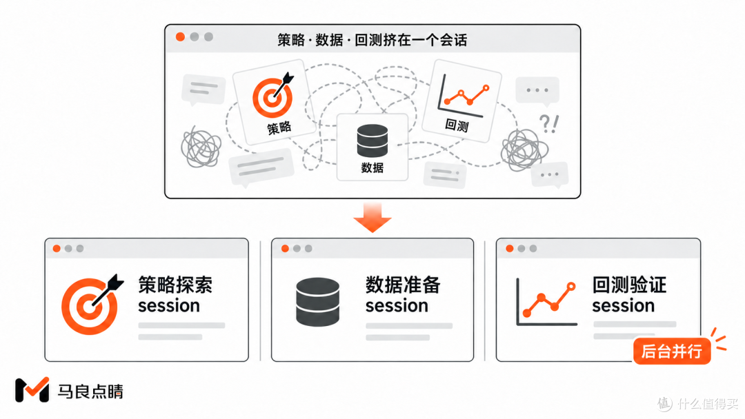 脏上下文 vs 多 session 分线
