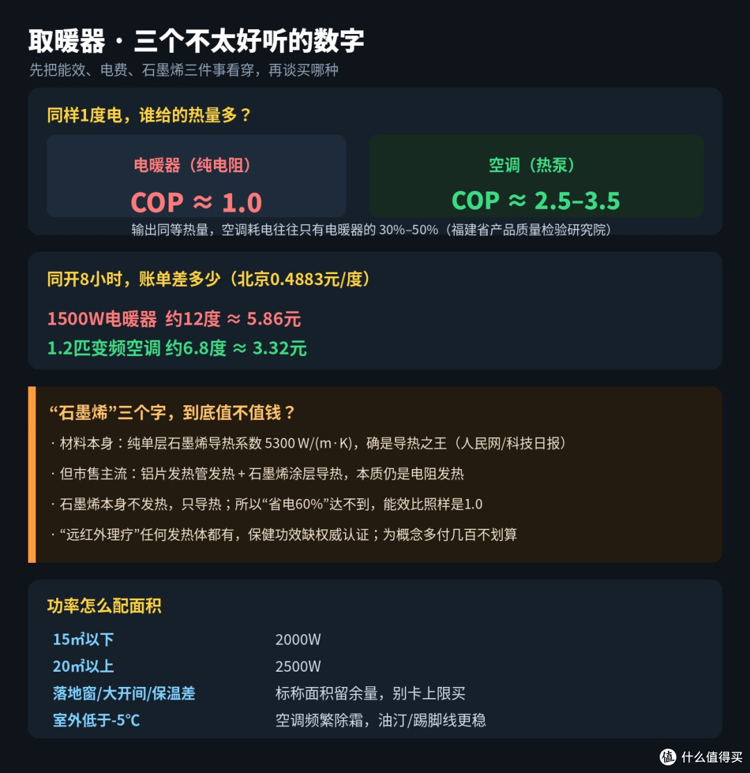 双11取暖器三国吵翻：全屋猛开费电，石墨烯是噱头？