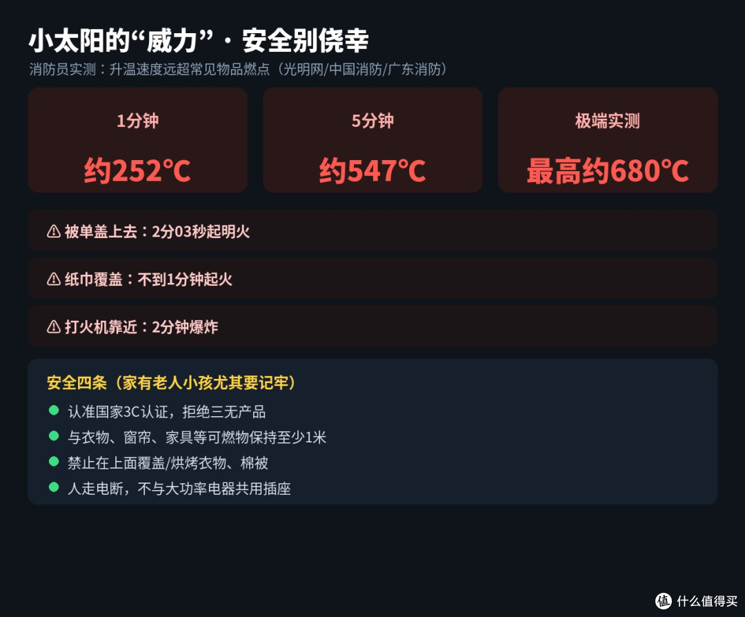 双11取暖器三国吵翻：全屋猛开费电，石墨烯是噱头？
