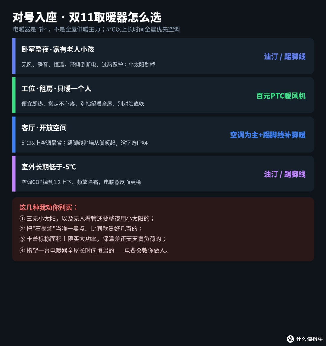 双11取暖器三国吵翻：全屋猛开费电，石墨烯是噱头？