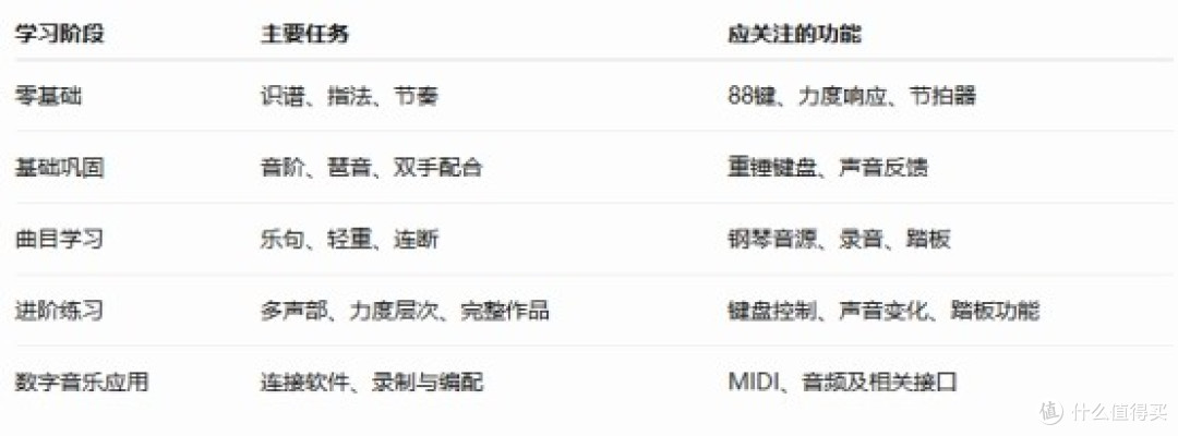 重锤电钢琴推荐：2026年从零基础到进阶练习，88键重锤应该怎么选