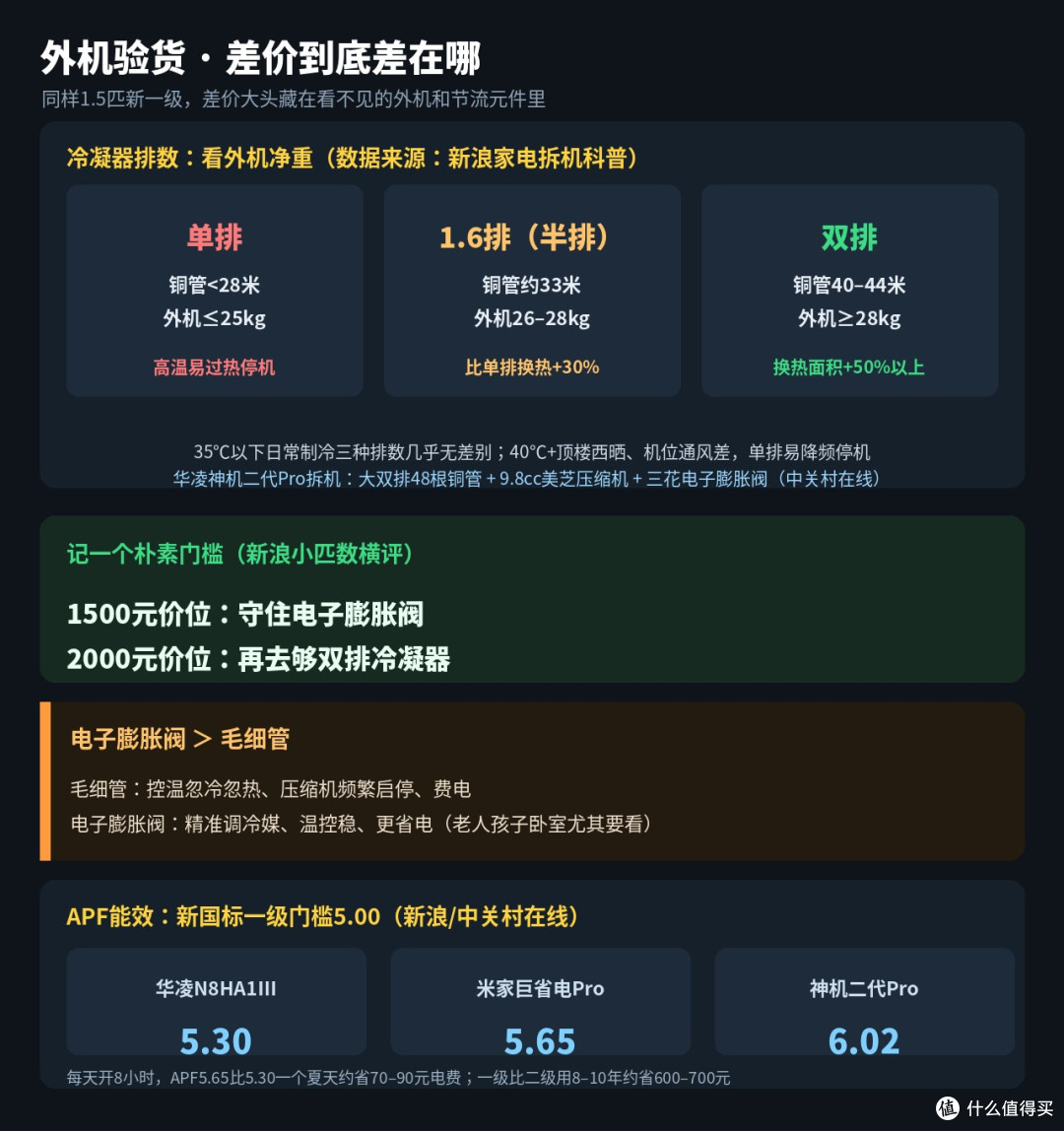 双11空调三国吵翻：外机一称，减配全现形