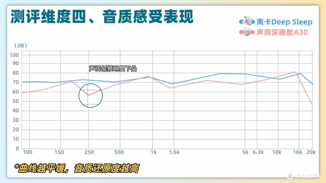 睡眠耳机哪个牌子更好用?南卡DeepSleep与声阔深睡舱A30实测对比