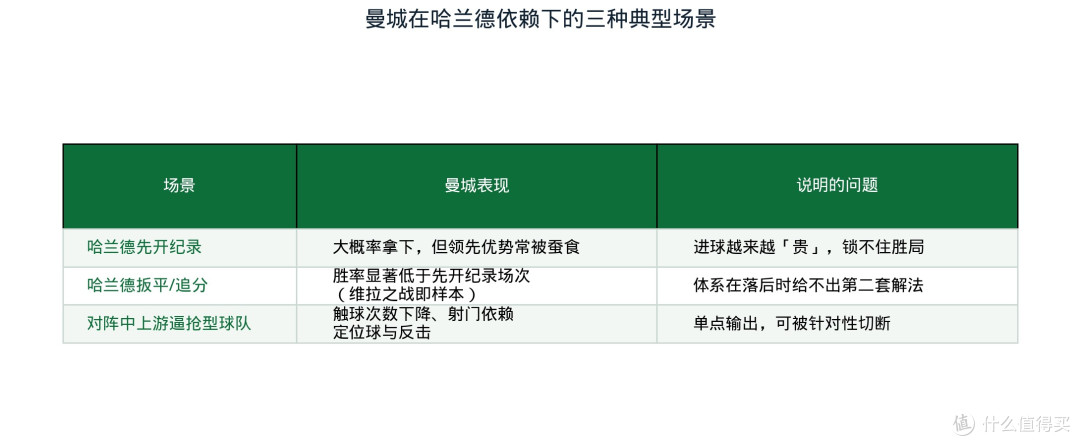 哈兰德又进球了，曼城还是输了——21 分的榜首藏着一个老问题