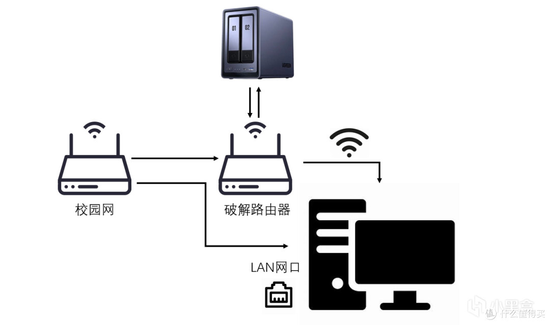 你需要NAS吗?从宿舍到出租屋,拥有三台NAS的牢玩家给你交焚诀!