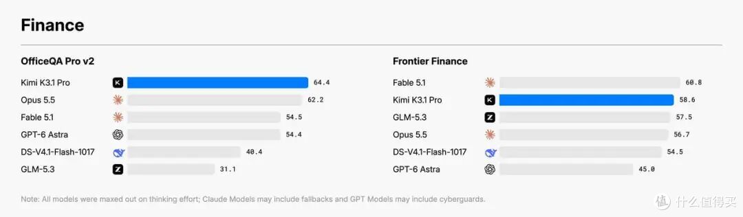 Kimi K3.1 Pro 金融基准测试成绩