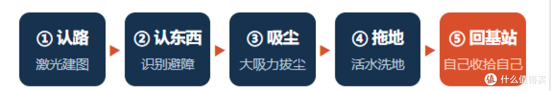 ▲ 一台机器人的完整工作链条，哪一环拉胯，体验就卡在哪