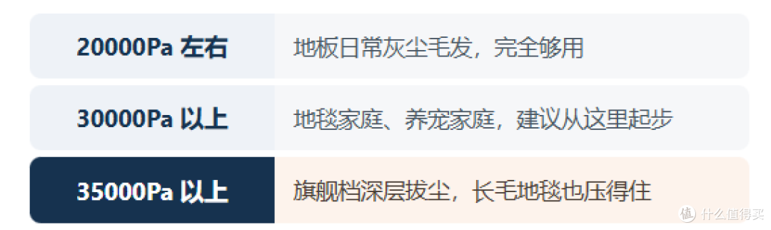 ▲ 吸力速查，按家里地面材质对号入座，比盲目追数字更重要