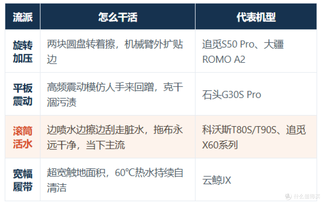 ▲ 拖地四流派一图看懂，没有绝对优劣，只有适不适合你家
