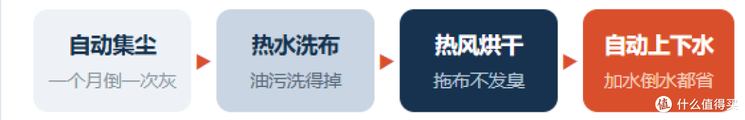 ▲ 基站省心四级台阶，每上一级，人少动一次手