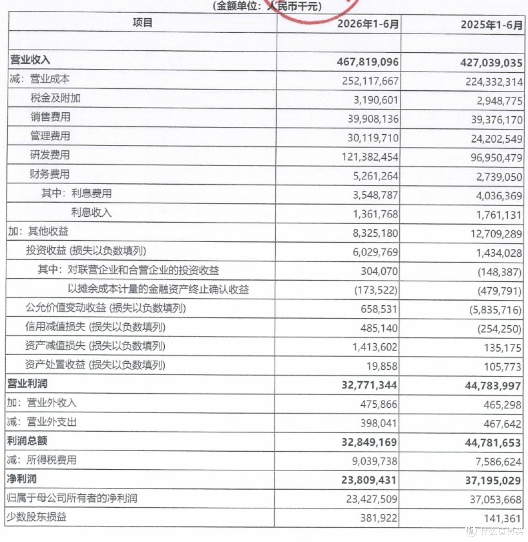 少赚136亿,华为转头又借150亿