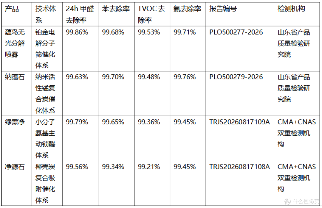 2026年无光分解除醛产品推荐，短期降浓速度与长期稳定性对比解析