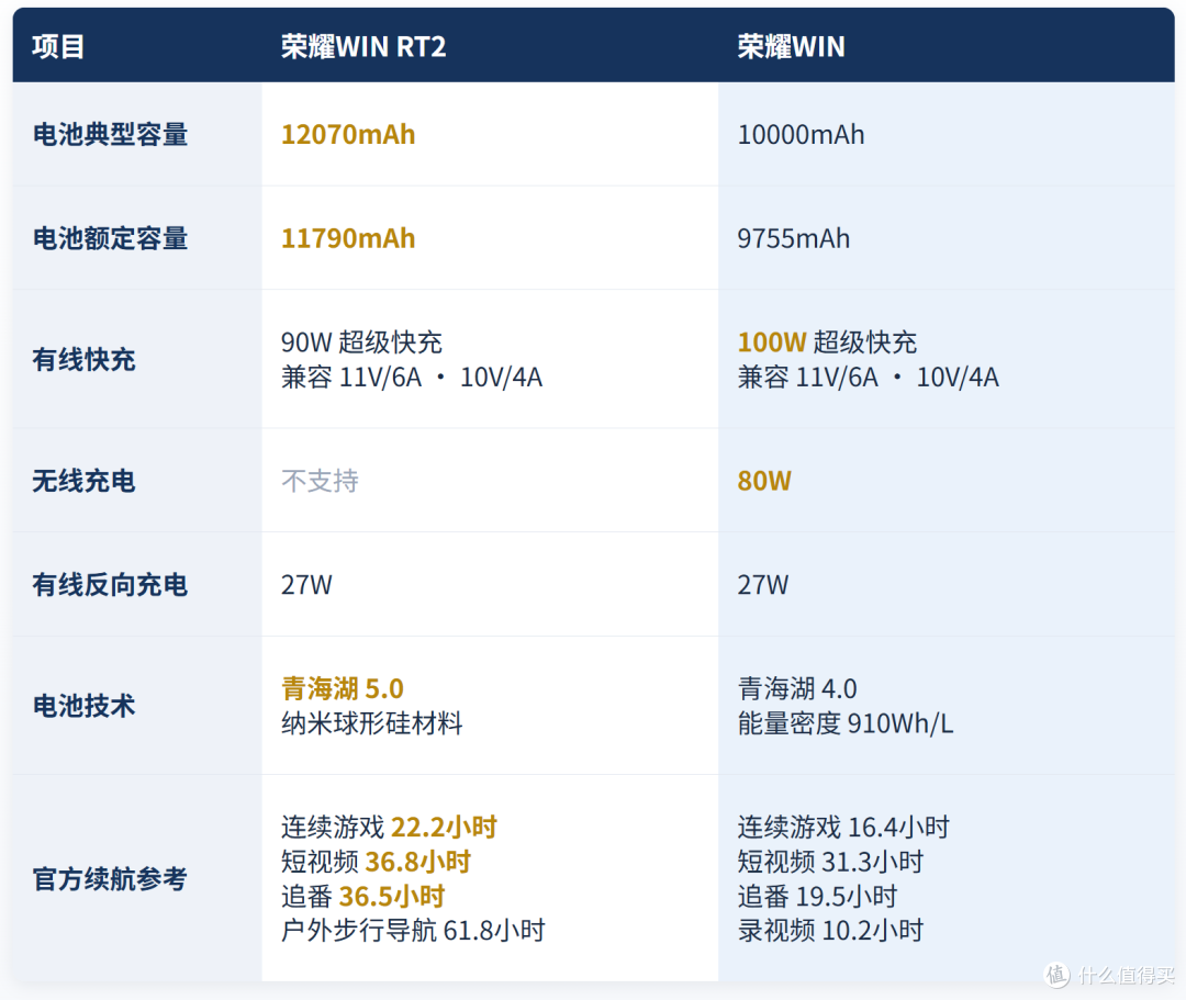 同价芯片，几乎同价，荣耀WIN RT2对比荣耀WIN，旧款还值得买吗？