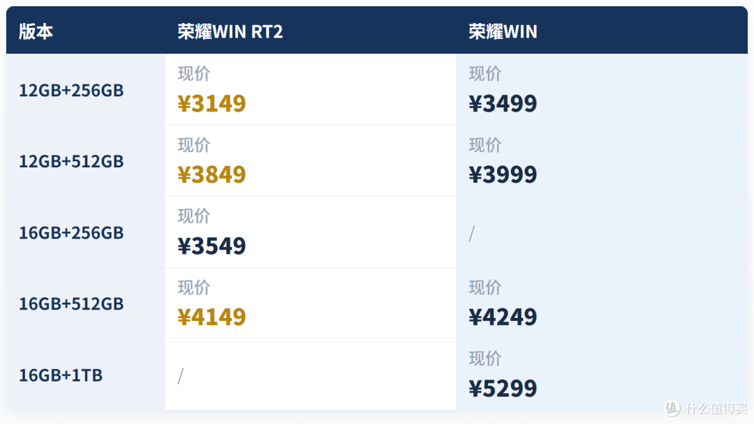 同价芯片，几乎同价，荣耀WIN RT2对比荣耀WIN，旧款还值得买吗？