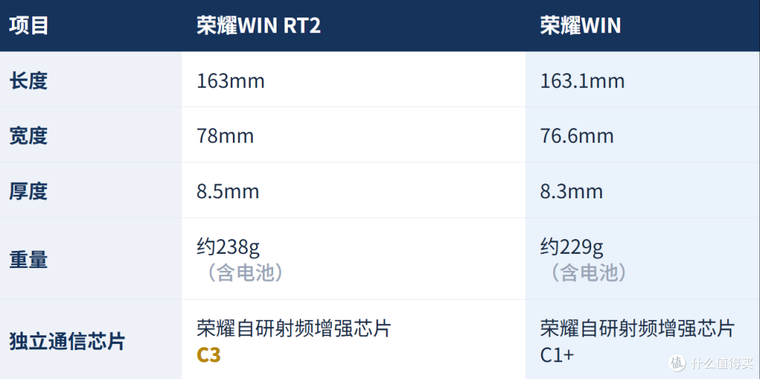 同价芯片，几乎同价，荣耀WIN RT2对比荣耀WIN，旧款还值得买吗？